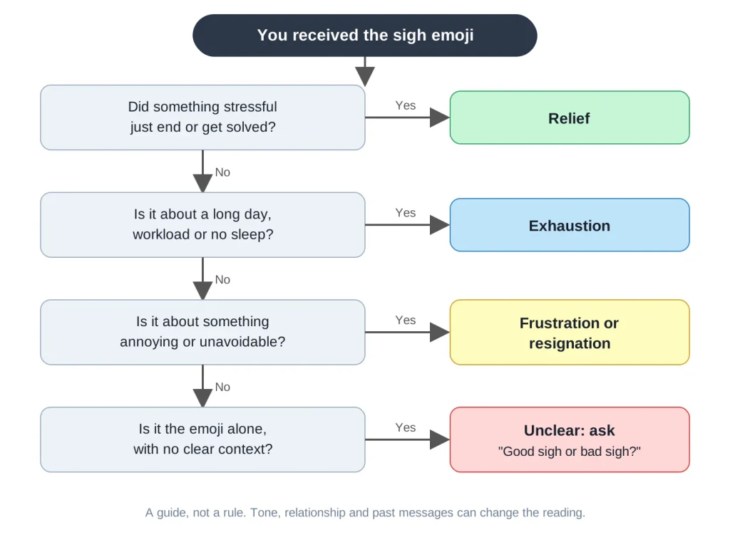 Flowchart: which heart emoji to send to a partner, friend, coworker or stranger